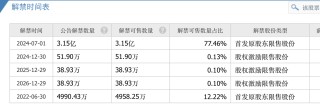 税友股份将迎巨量解禁，实控人紧急承诺12个月不减持