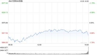 尾盘：美股尾盘走低 标普指数下跌0.7%
