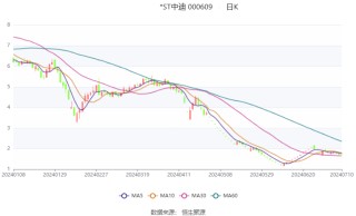*ST中迪：预计2024年上半年亏损6500万元-1.2亿元
