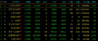 搜狐::金牛网期货收评：玻璃涨超3%，沪银、燃油、沪锌涨2%，工业硅跌超3%，烧碱跌近2%；玻璃防范基差升水风险