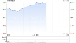 恒科指数早盘涨超4% 近五日累计上涨10%