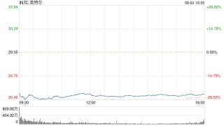 英特尔跌超28% 创1982年以来最大跌幅