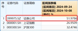 时隔7日，券商ETF（512000）再度触板！东方财富两位数领涨，牛回速归？