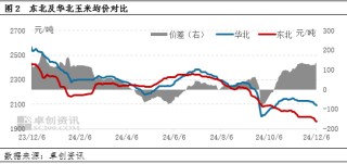 卓创资讯：市场供需博弈增强 短期东北玉米价格或窄幅整理