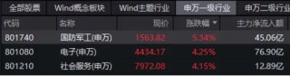 国防军工板块掀涨停潮！国防军工ETF（512810）飙涨超5%！主力资金大举进攻