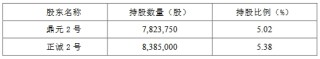 艾布鲁两股东拟减持 2022年上市西部证券保荐2023亏损