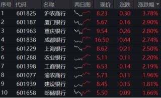 大盘又陷回调，高股息顽强护盘，银行ETF涨近1%！AI硬件火爆，创业板人工智能ETF华宝（159363）买盘强劲！