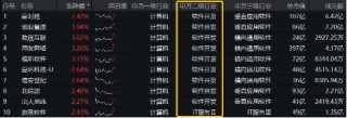 华为原生鸿蒙系统正式发布！重仓软件开发行业的信创ETF基金（562030）盘中涨逾1%，赢时胜涨超7%