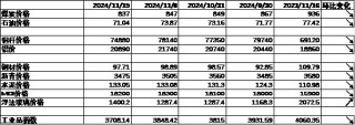 中加基金配置周报：国内10月经济数据企稳，美联储释放鹰派信号