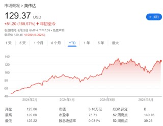 鲍威尔“炸场”后，市场进入“英伟达时间”