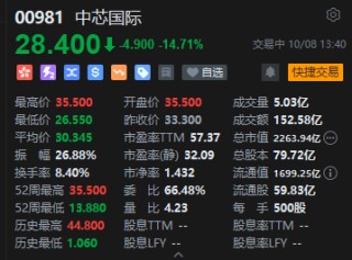 中芯国际成交额已超150亿港元