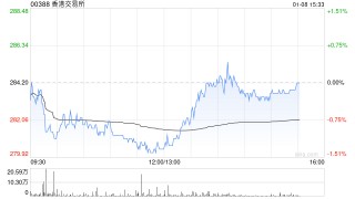 瑞银：予港交所“中性”评级 目标价降至306港元
