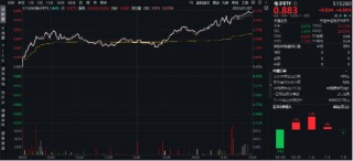 科技盛会引爆，硬核赛道全线飙升！电子ETF领涨4%，创业板人工智能ETF华宝大反攻，2.9亿资金提前潜伏