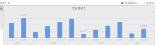 瑞联新材上半年净利润同比增长63.53% OLED升华前材料成营收主力