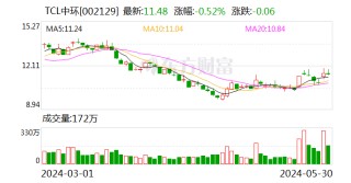 日记:通联策略TCL中环要控股这家公司！刚刚，后者股价大跌