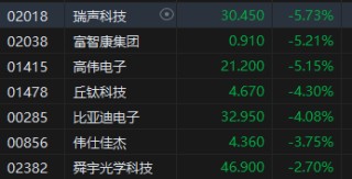 收评：港股恒指跌1.3% 科指跌2.64%苹果概念股跌幅居前