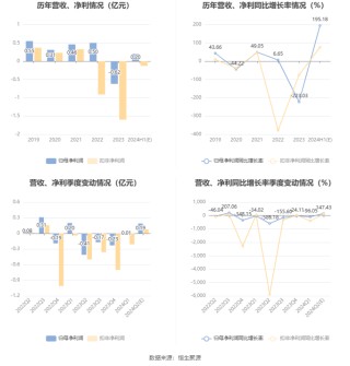郴电国际：预计2024年上半年盈利2000万元 同比扭亏