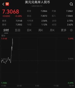 日内跌近300点，离岸人民币接连跌破重要关口，创13个月新低！发生了什么？