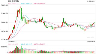 快讯：恒指高开0.69% 科指涨0.77%科网股普遍高开