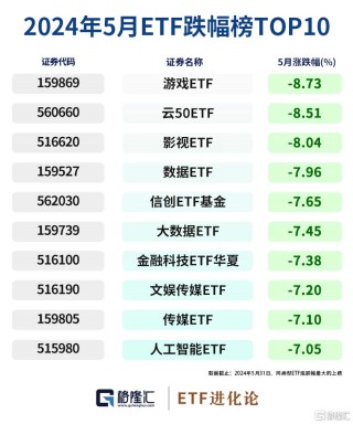 综述[卓信宝配资]图解ETF五月行情｜港股通红利ETF领涨，26亿资金流入创业板100ETF华夏