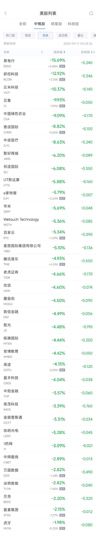 周二热门中概股涨跌不一 阿里巴巴涨2.9%，腾讯音乐跌4.9%