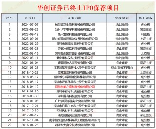 华创证券降为C类投行背后：有史以来IPO保荐成功率仅29% 承销收入连续三年为0|投行透析