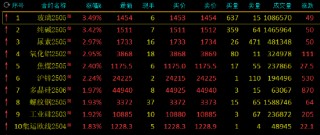 收评：纯碱、玻璃涨超3%