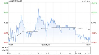 中银国际：维持农夫山泉“买入”评级 目标价上调至39.1港元