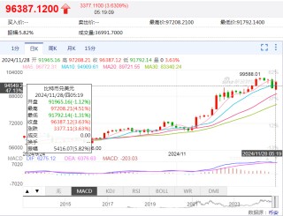 中国资产，大涨！美国公布重磅数据！美股收跌，英伟达一度跌超3.5%，微软遭调查，啥情况？