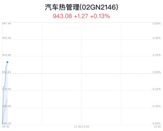汽车热管理概念盘中拉升，华铭智能涨17.03%