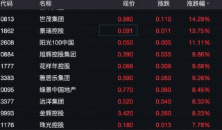 突然直拉！地产板块异动