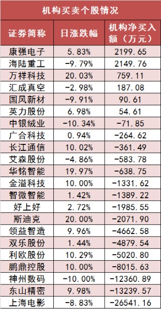 两市主力资金净流出超105亿元 电子等行业实现净流入