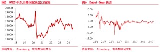 东海期货：原油需求担忧逐渐验证，周期级下行或将兑现