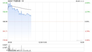 中通快递-W早盘涨超4% 花旗维持“买入”评级