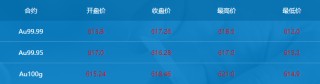 时隔半年央行再度增持黄金 金价上涨空间是否进一步打开？