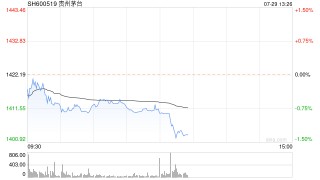 贵州茅台午后股价跌破7月9日低点