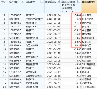 国泰基金为什么发力行业主题ETF？医疗ETF亏54%，光伏50ETF等3产品亏40%！被质疑高位布局趁市场火热收割流量