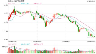 弘业期货又因资管业务被责令改正，公募牌照尚无进展