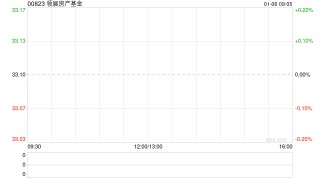 领展房产基金1月3日斥资2494.83万港元回购75.5万股