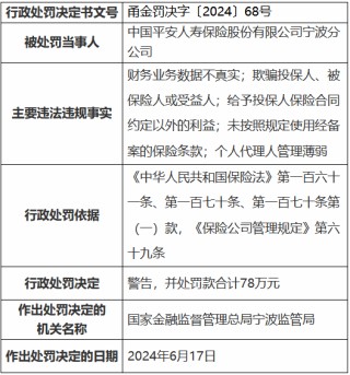 平安人寿宁波分公司被罚78万元：财务业务数据不真实 欺骗投保人、被保险人或受益人等