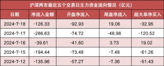 两市主力资金净流出126亿元 电力设备等行业实现净流入