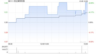 信达国际控股拟870万元出售信达领先的50%股权