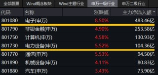 最高层发声，泛科技集体爆发，双创龙头ETF（588330）收涨11.13%！“牛市旗手”走强，券商ETF触板！牛回？