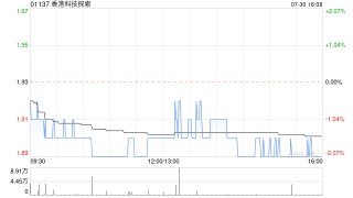 香港科技探索：要约完成及完成注销已回购股份1亿股