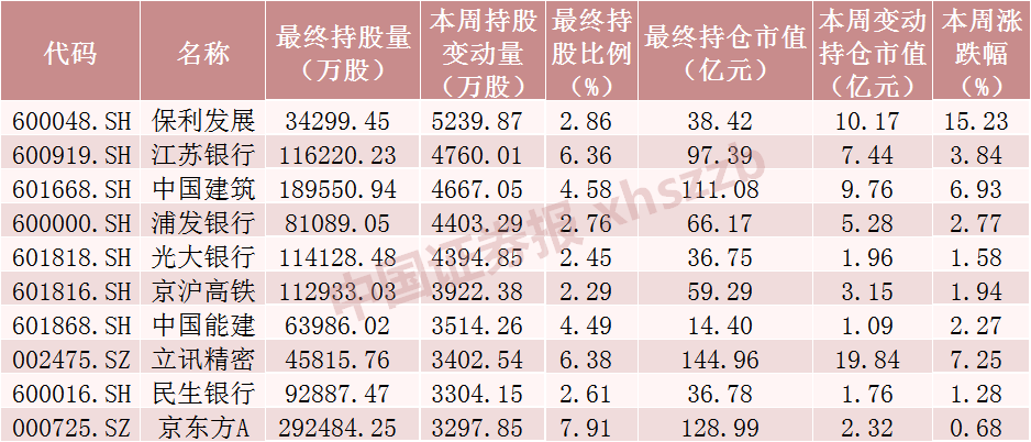 北向资金，加仓A股核心资产！-第1张图片