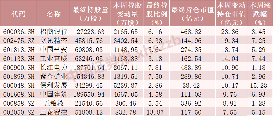 北向资金，加仓A股核心资产！-第2张图片