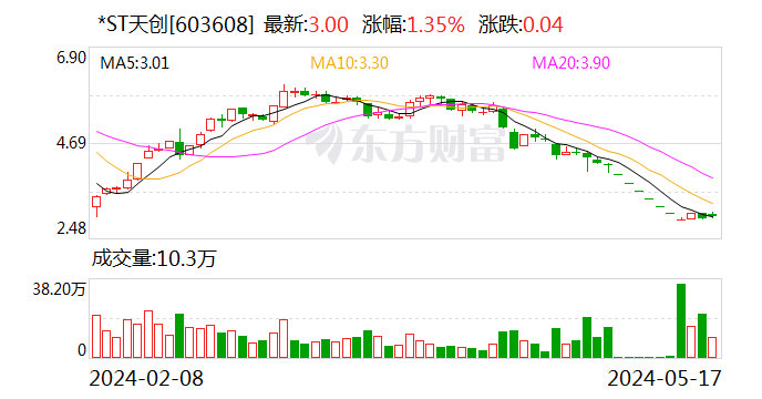 刚刚回复，又被问询！*ST天创怎么了？-第1张图片