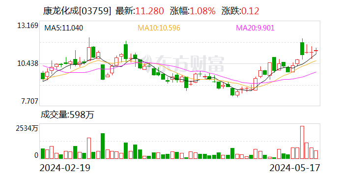 康龙化成拟1.02亿美元出售参股公司股权予强生-第2张图片