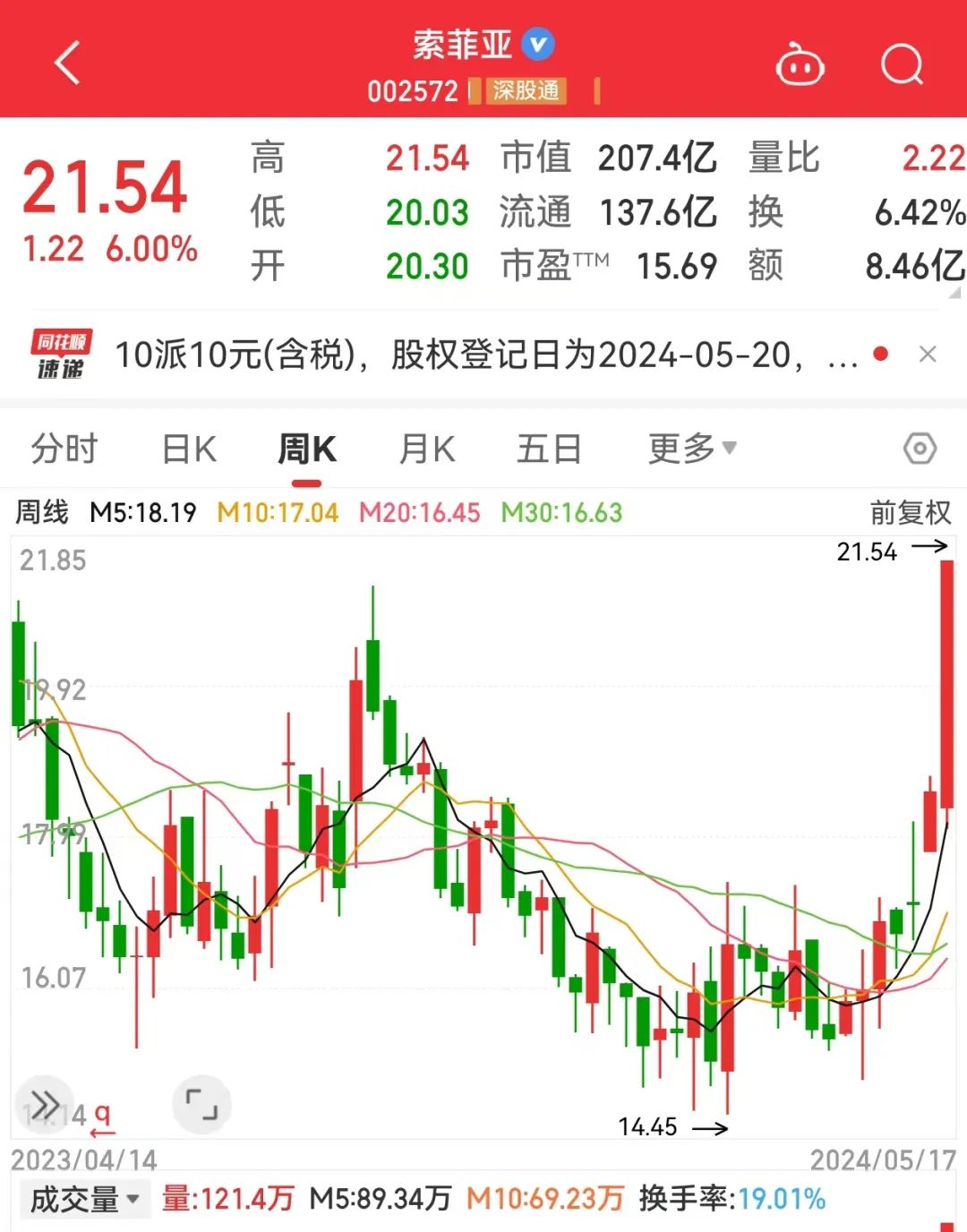 3股增仓超3600万股！北上资金连续5周加仓这一热门行业，这些股获连续4周加仓-第2张图片
