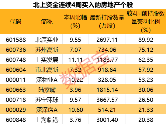 3股增仓超3600万股！北上资金连续5周加仓这一热门行业，这些股获连续4周加仓-第3张图片
